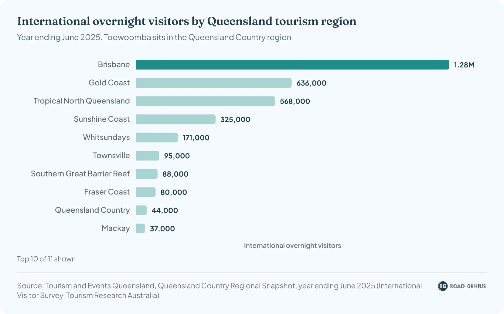 International overnight visitors by Queensland tourism region