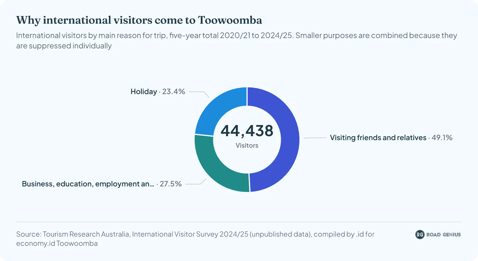 Why international visitors come to Toowoomba