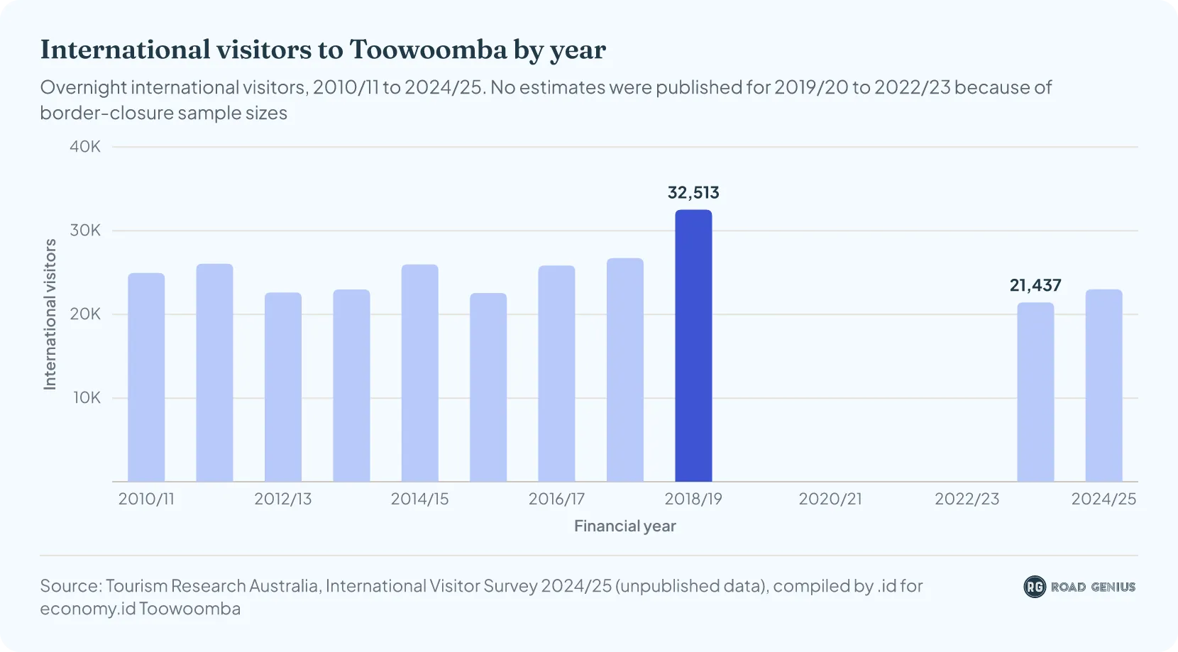 International visitors to Toowoomba by year