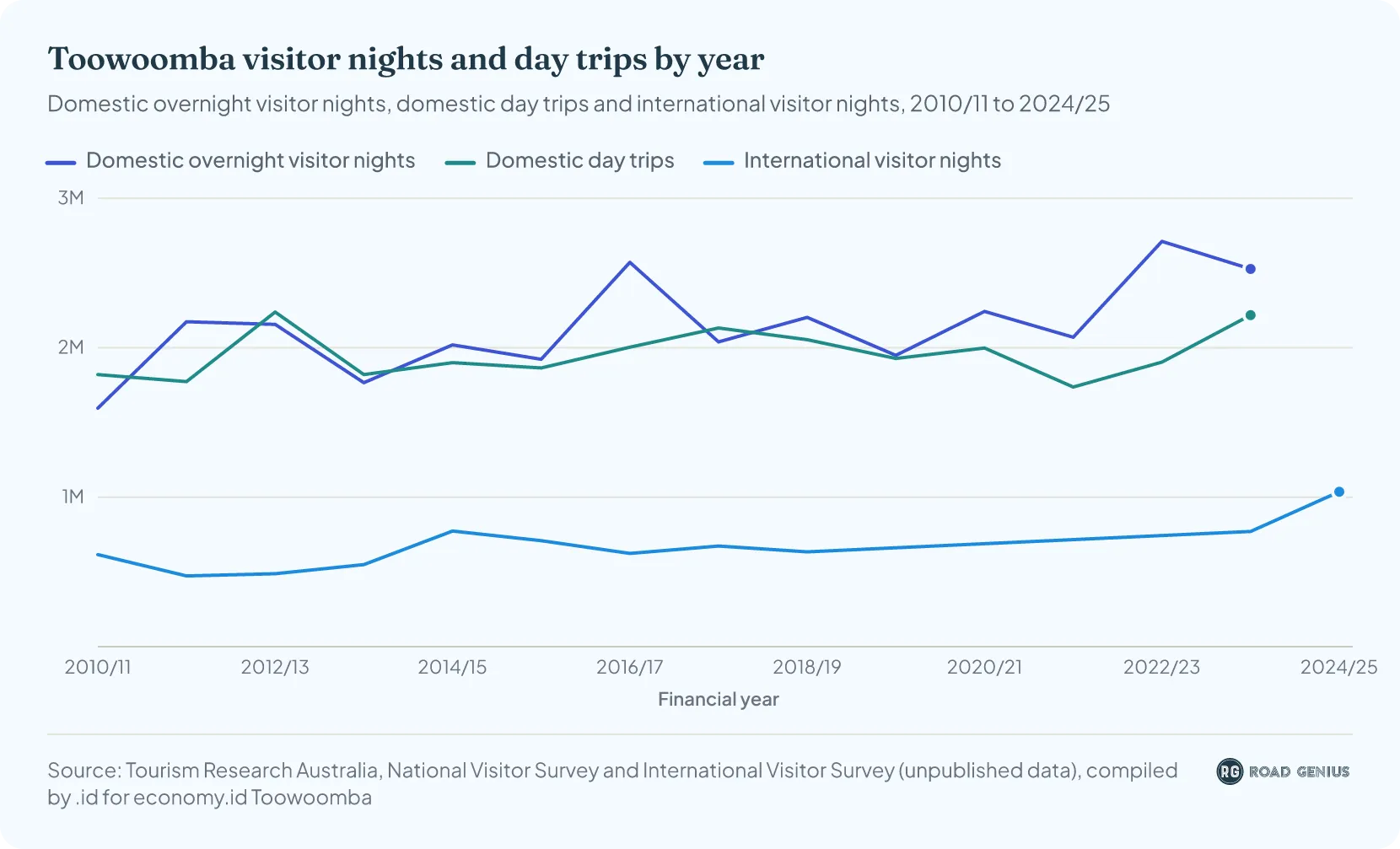 Toowoomba visitor nights and day trips by year