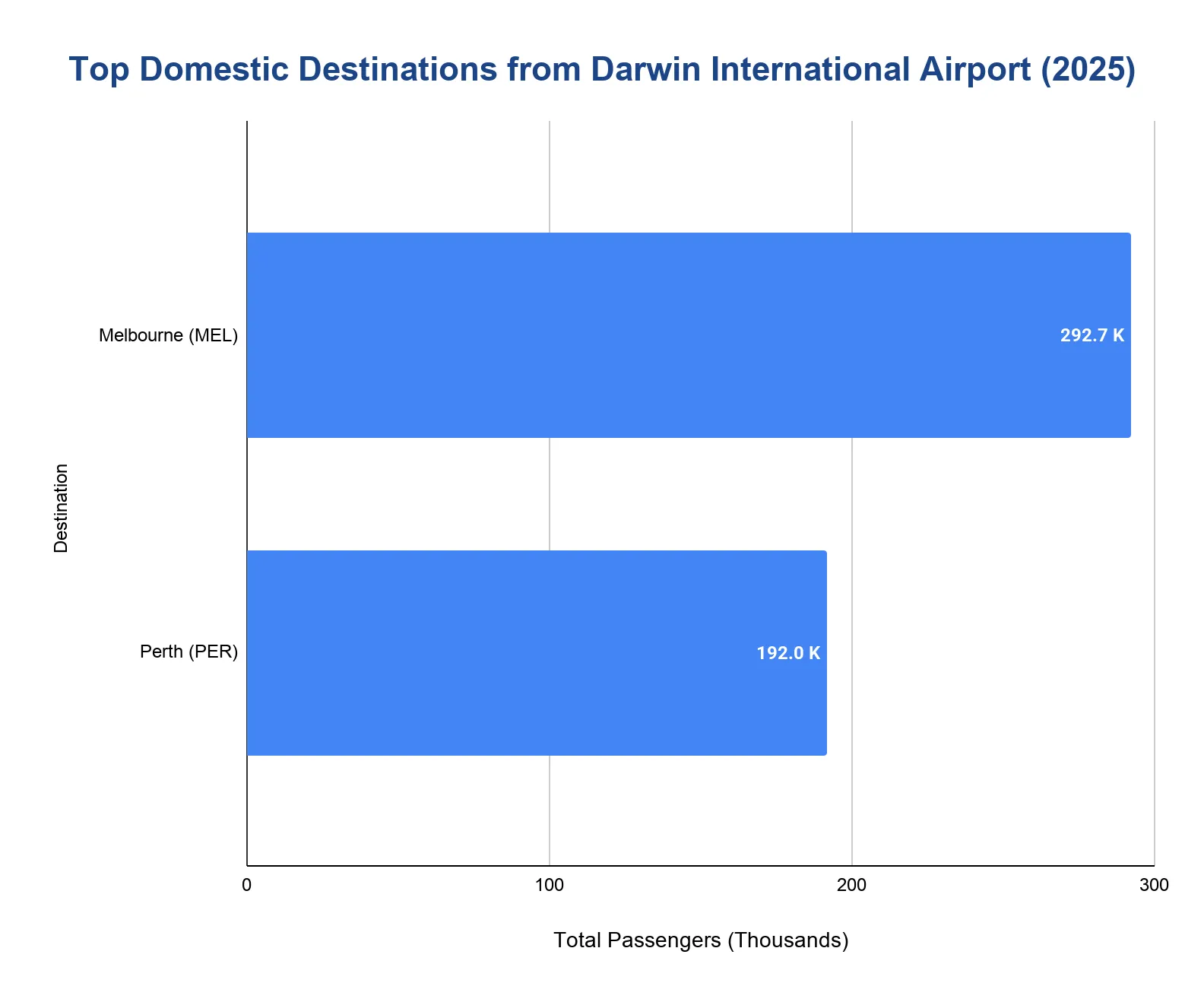 Horizontal bar chart of top domestic destinations from Darwin International Airport in 2025 by total passengers