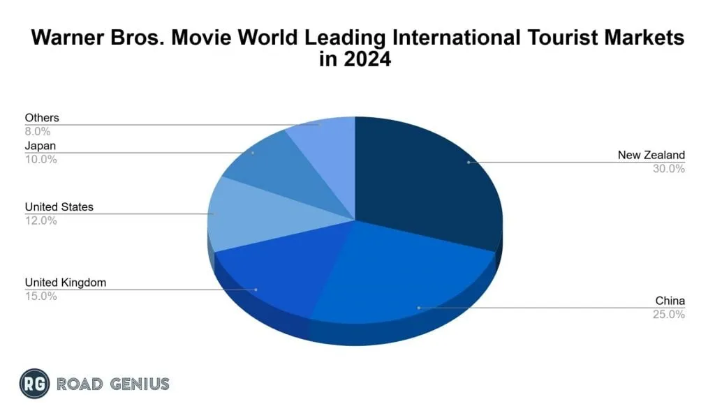 Pie chart of the leading international tourist markets for Warner Bros. Movie World in 2024