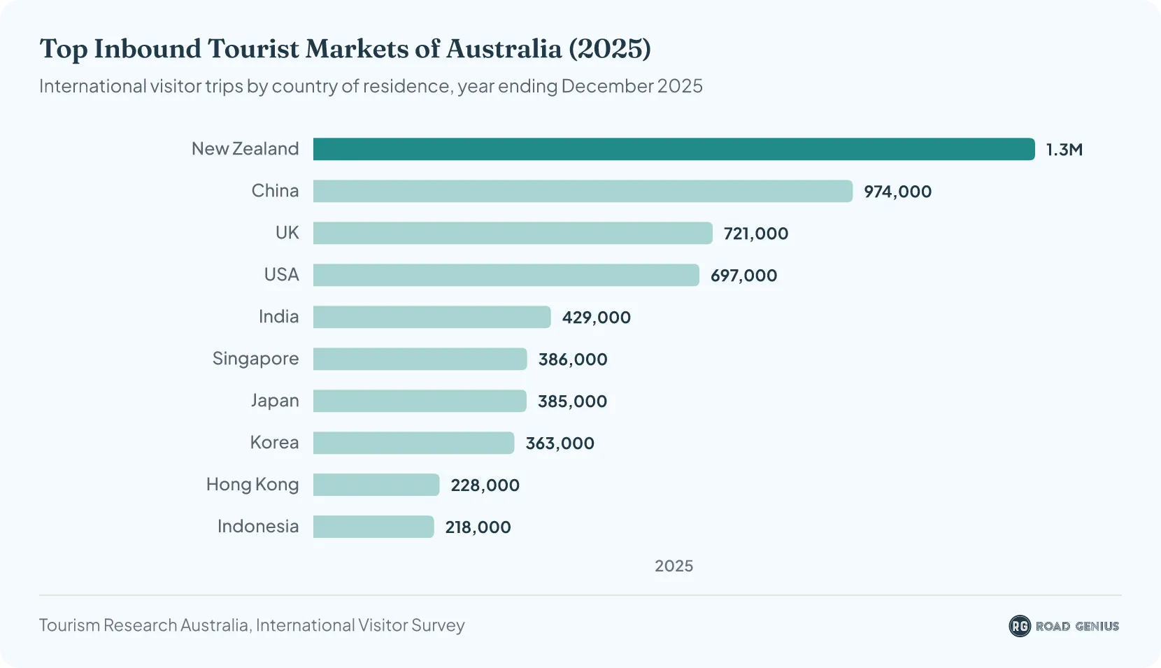 Bar chart ranking the top source countries for international visitors to Australia in 2025: New Zealand 1.30 million trips, China 974,000, the United Kingdom 721,000, the United States 697,000, India 429,000, then Singapore, Japan, Korea, Hong Kong and Indonesia.