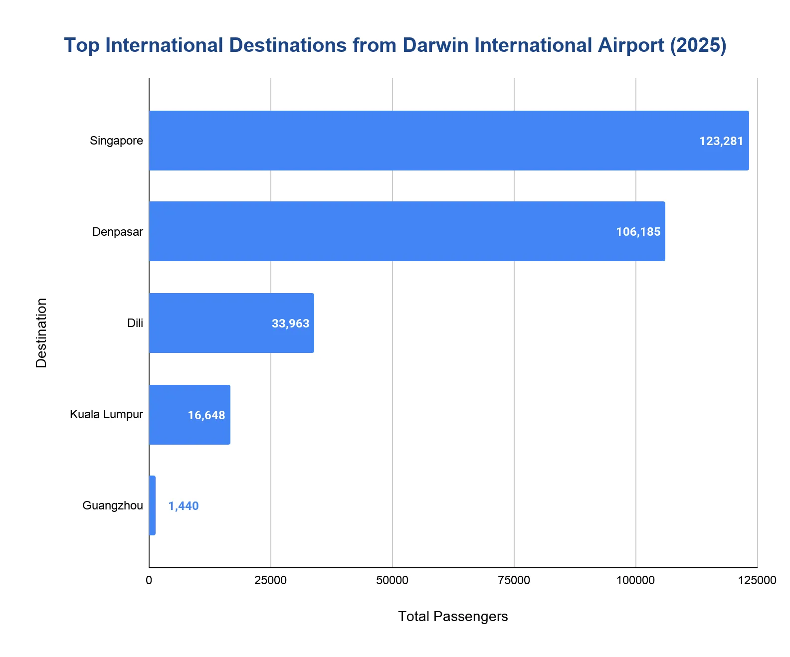 Horizontal bar chart of top international destinations from Darwin International Airport in 2025 by total passengers