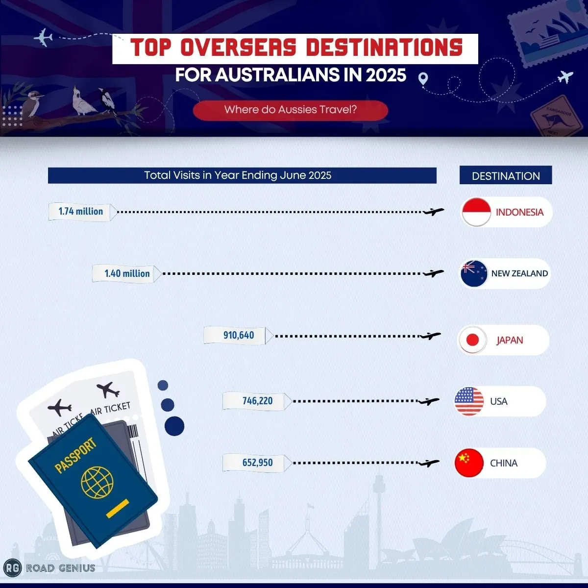 Ranked chart of the top five overseas destinations for Australian travellers by total visits for the year ending June 2025.