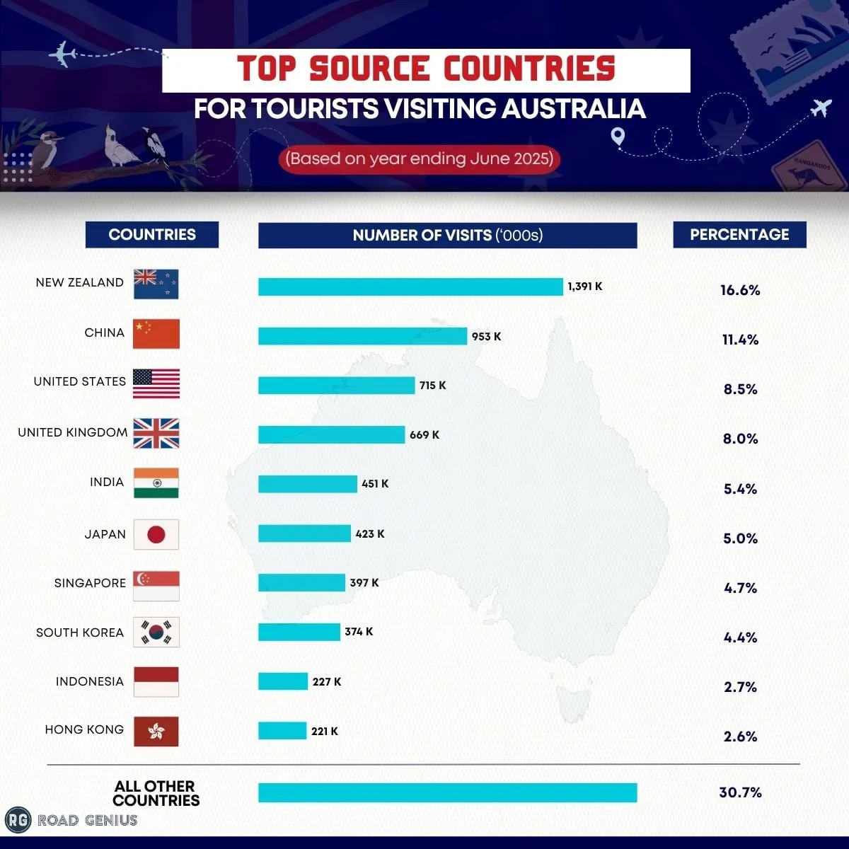 Horizontal bar chart ranking the top source countries of tourists visiting Australia by number of visits and percentage share for the year ending June 2025.
