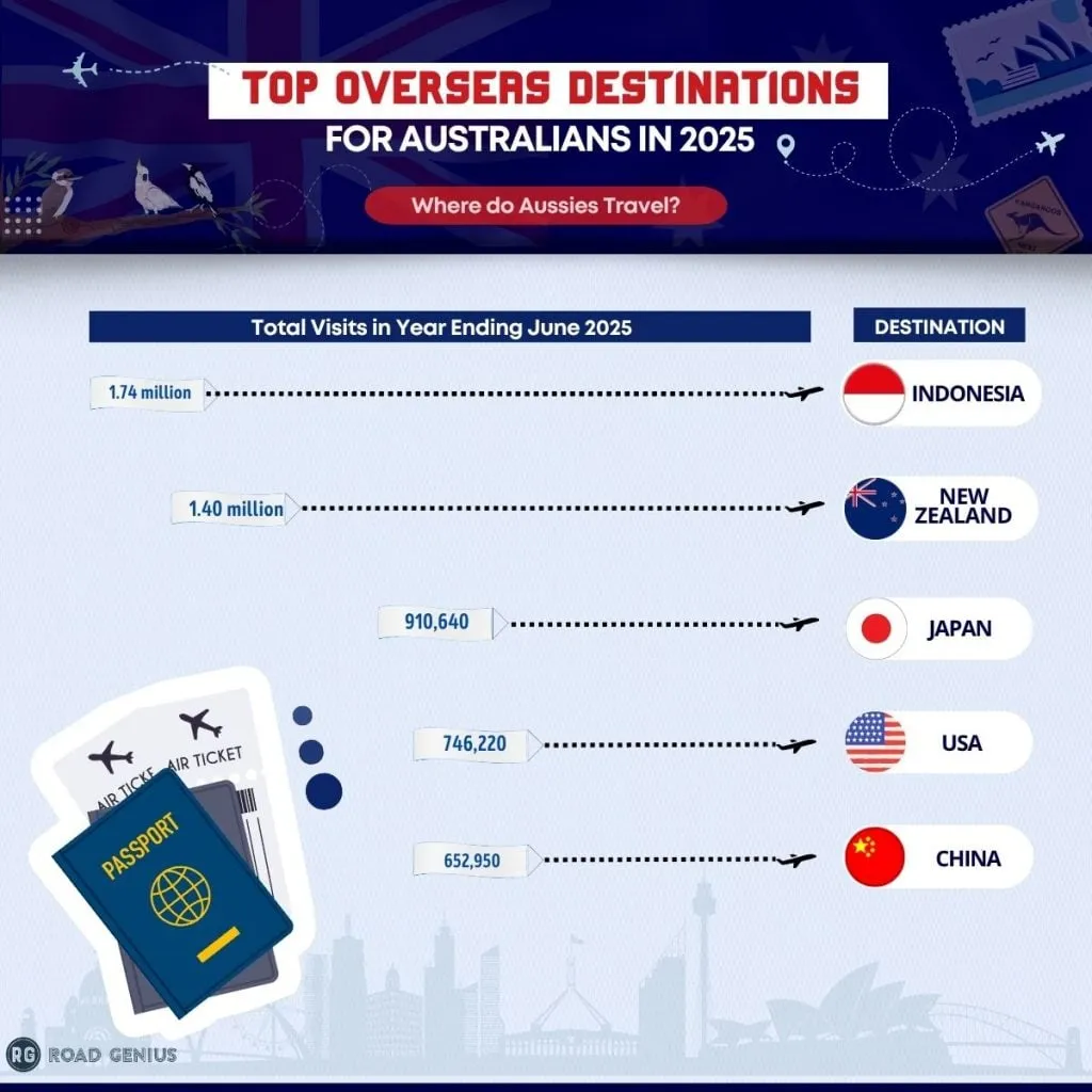 Chart of the top tourist destinations of Australian travellers in 2025