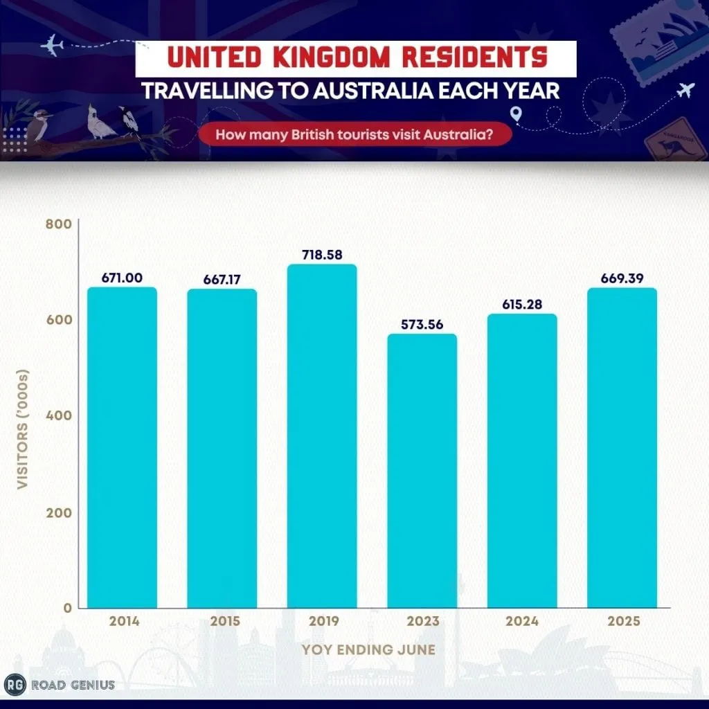 Chart of the number of UK residents travelling to Australia each year, reaching about 669,390 in the year ending June 2025