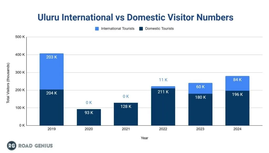 Bar chart comparing international and domestic visitors to Uluru by year