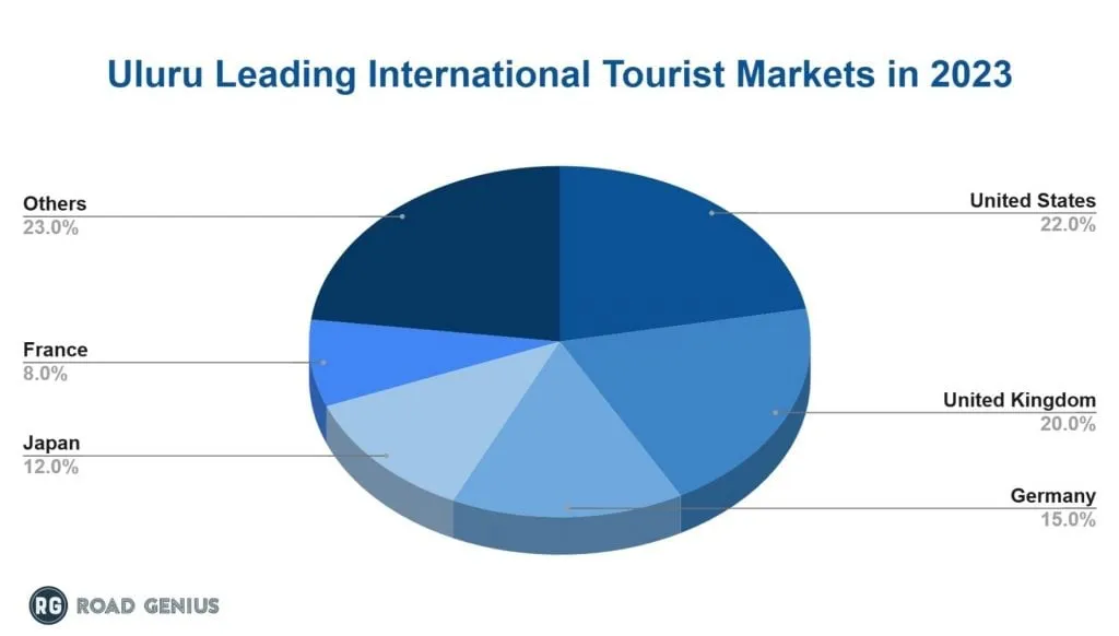 Bar chart of leading international source markets for Uluru tourists