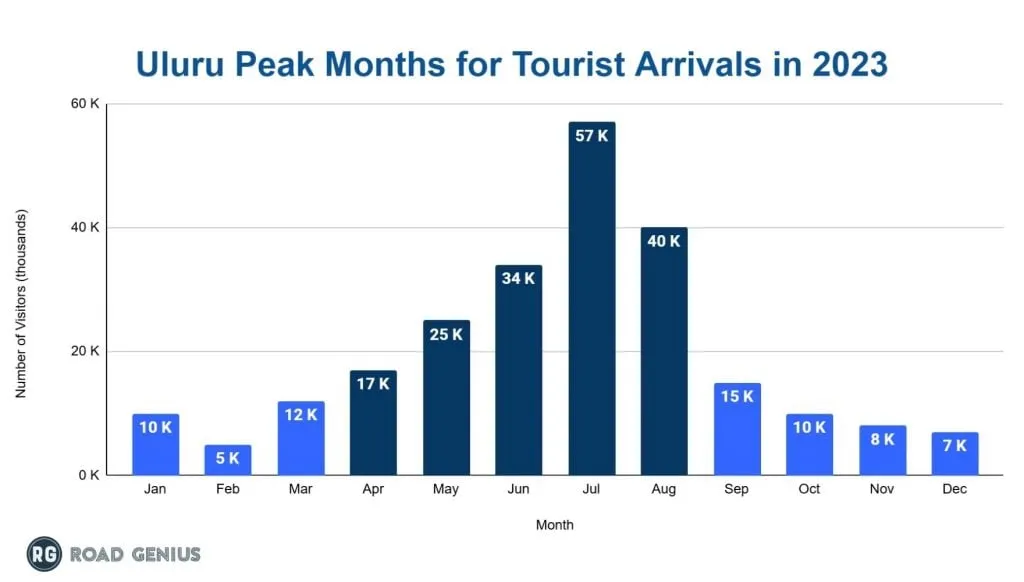Bar chart of monthly visitor numbers to Uluru