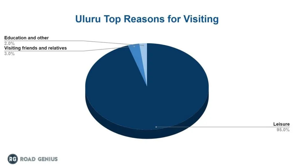 Chart of reasons visitors travel to Uluru