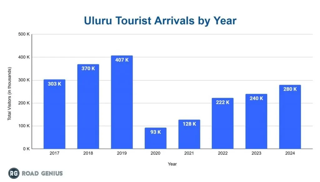 Uluru Tourism Statistics