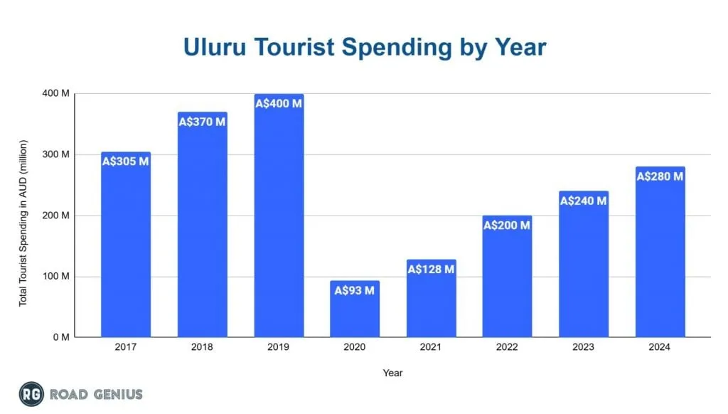Bar chart of annual tourist spending at Uluru by year