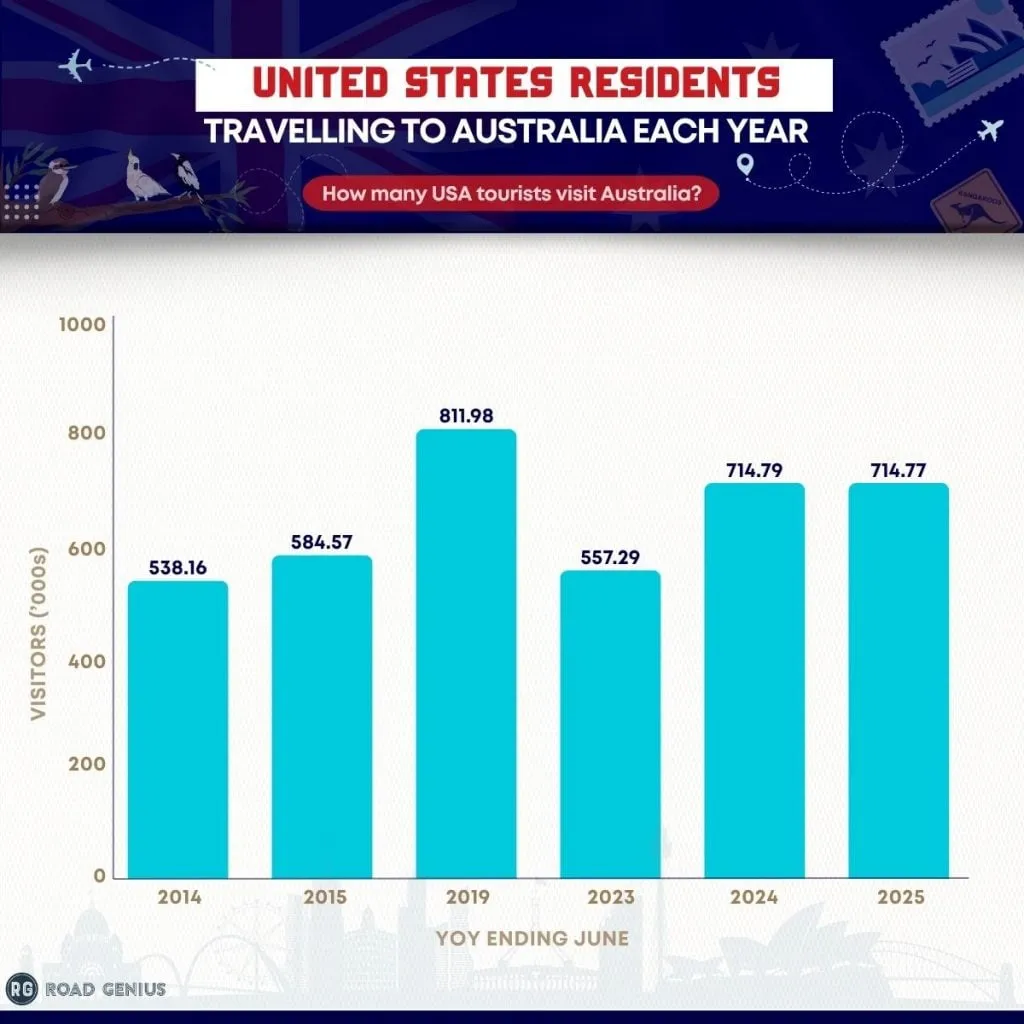 Chart showing the number of US residents travelling to Australia per year, 2019 to 2025