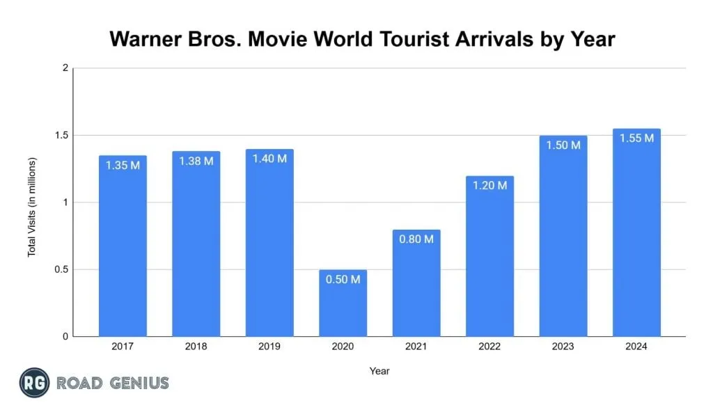 Column chart of Warner Bros. Movie World tourist arrivals by year from 2017 to 2024