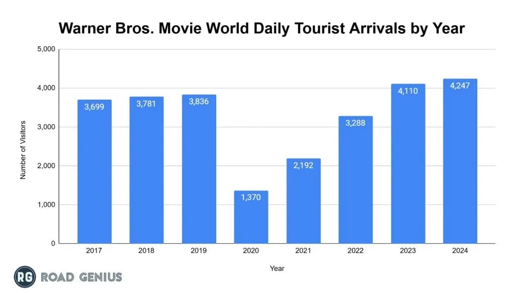 Column chart of Warner Bros. Movie World average daily tourist arrivals by year from 2017 to 2024