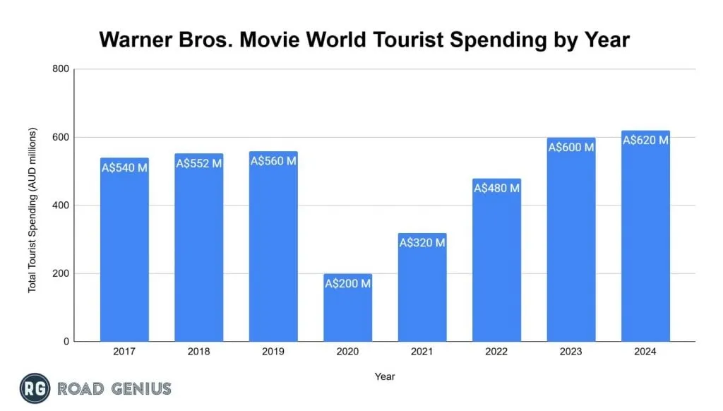 Column chart of Warner Bros. Movie World total tourist spending in AUD millions by year from 2017 to 2024