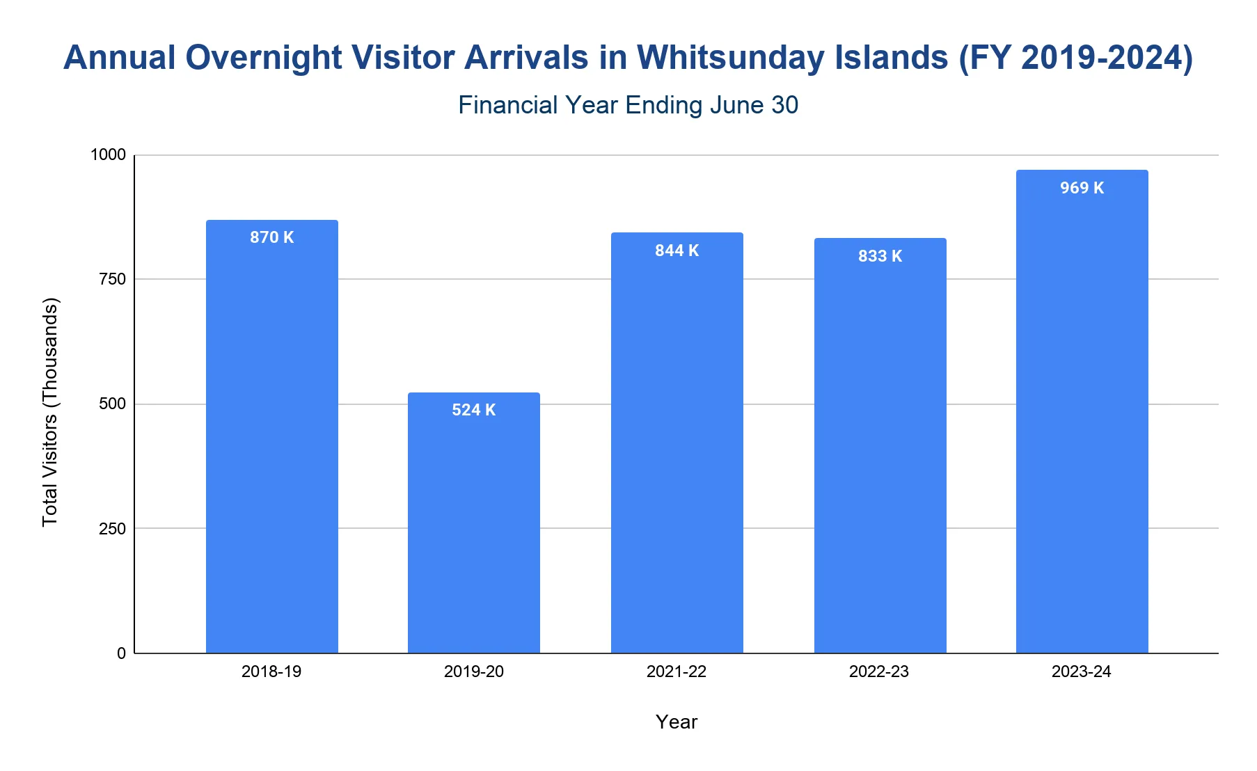 Column chart of annual overnight visitor arrivals to Whitsunday Islands, FY2018-19 to 2023-24, ranging 524K-969K.