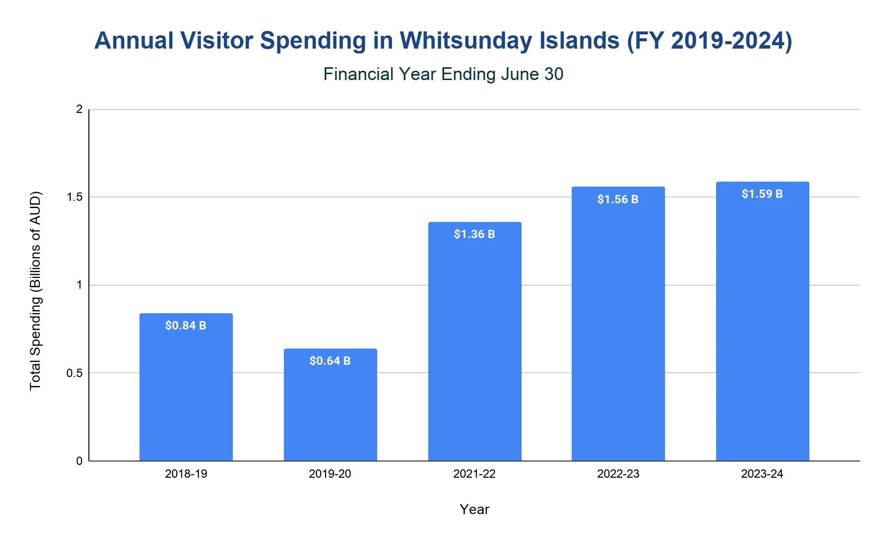 Column chart of annual visitor spending in Whitsunday Islands, FY2018-19 to 2023-24, rising from AU$0.84B to AU$1.59B.