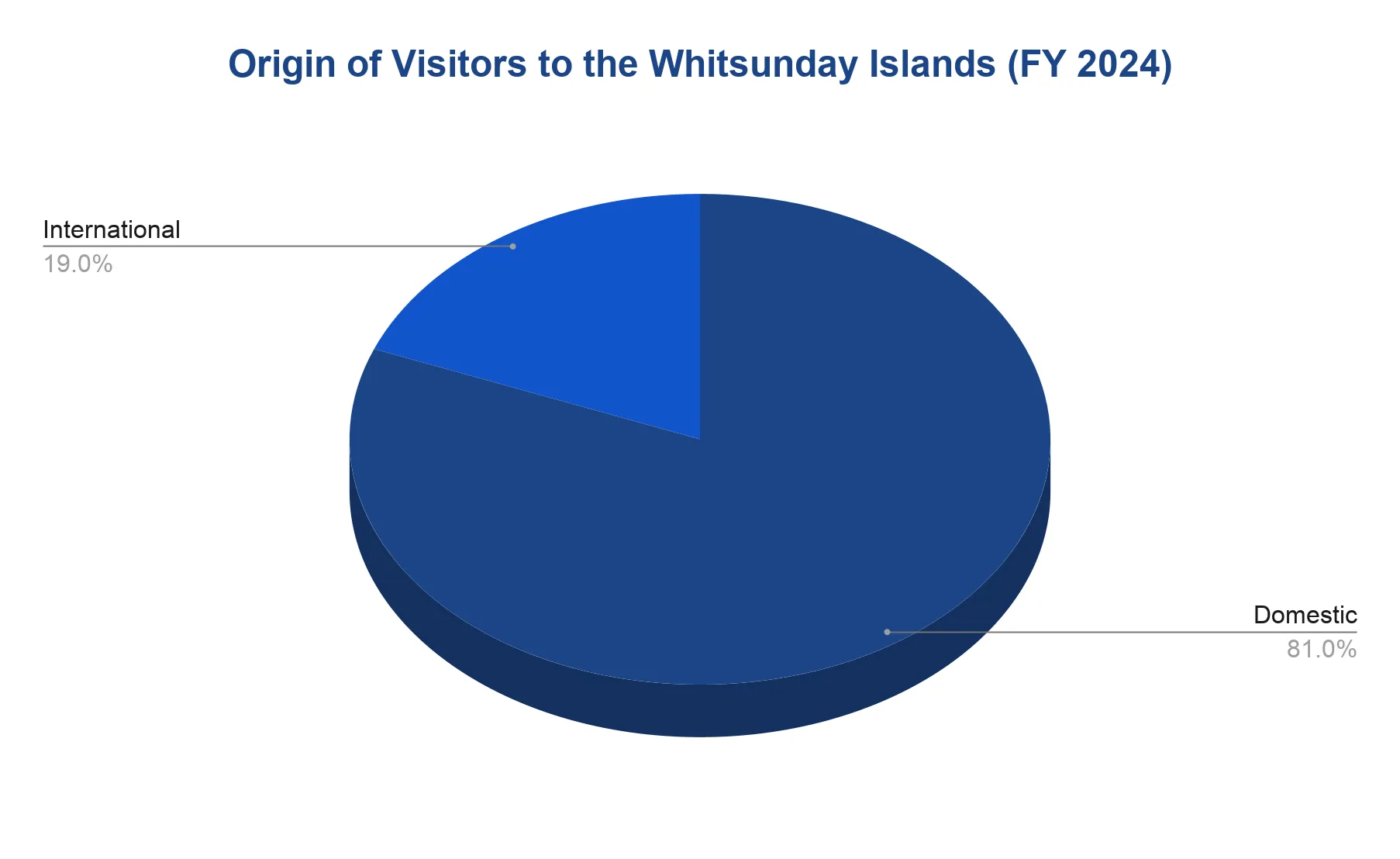 Pie chart of visitor origin to Whitsunday Islands: Domestic 81.0%, International 19.0%.