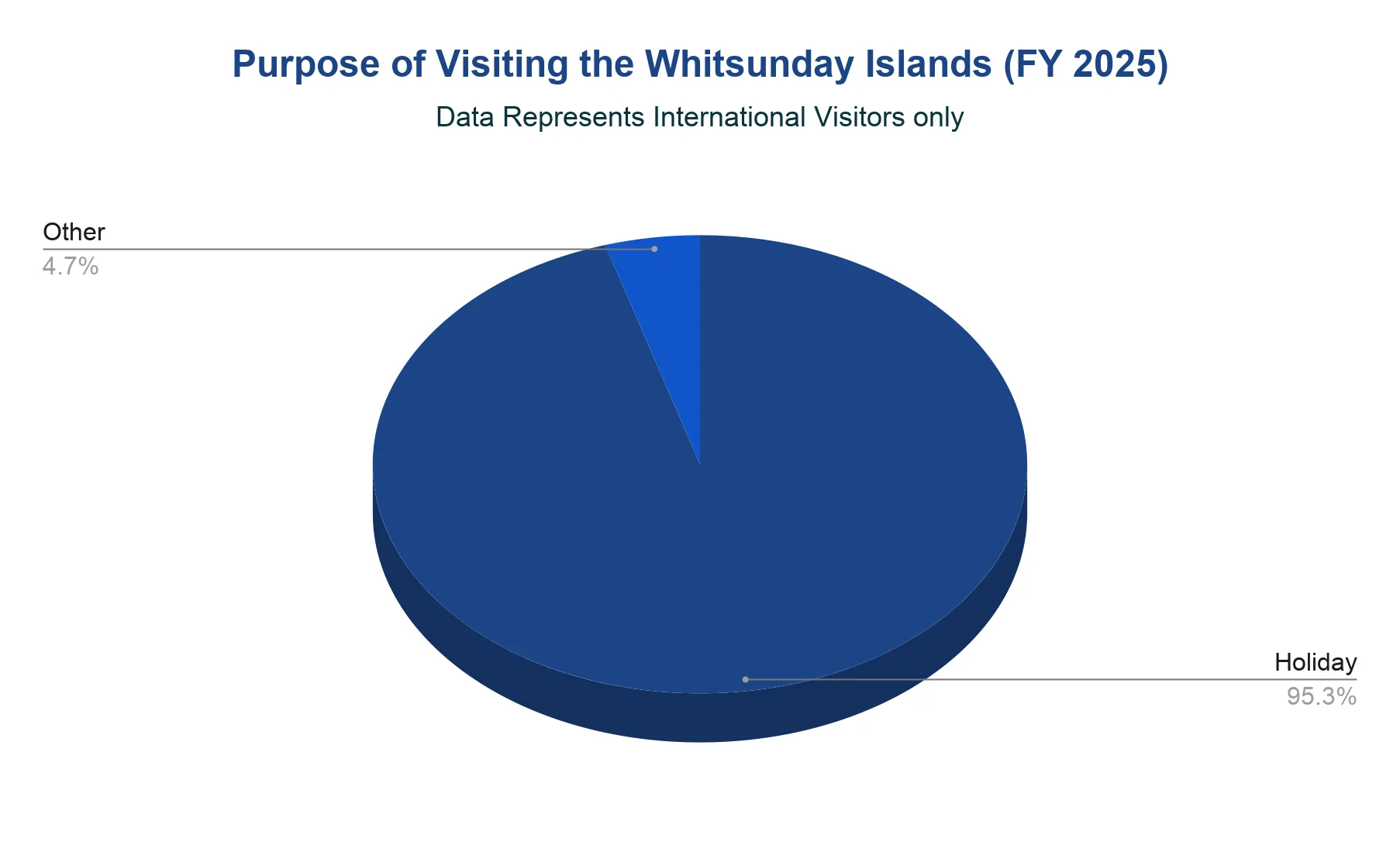 Pie chart of purpose of visiting Whitsunday Islands, international visitors: Holiday 95.3%, Other 4.7%.