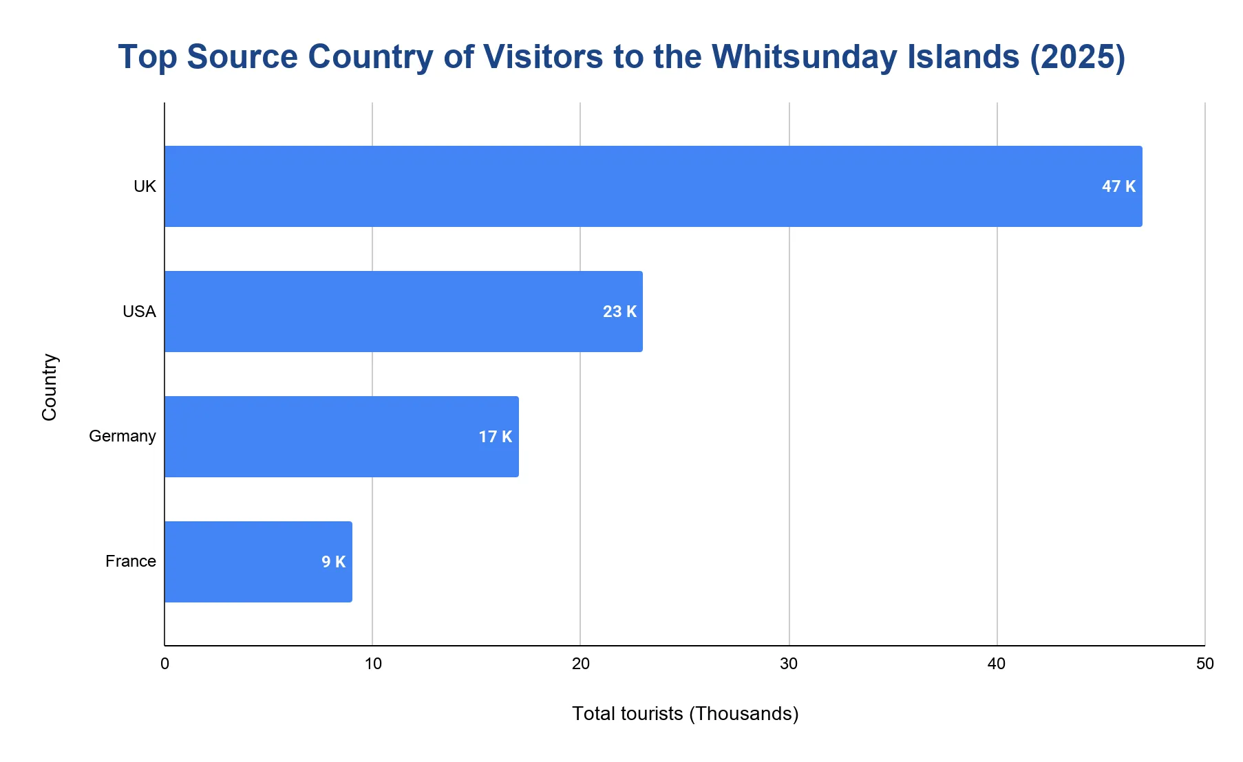 Horizontal bar chart of top source countries of Whitsunday Islands visitors: UK 47K, USA 23K, Germany 17K, France 9K.