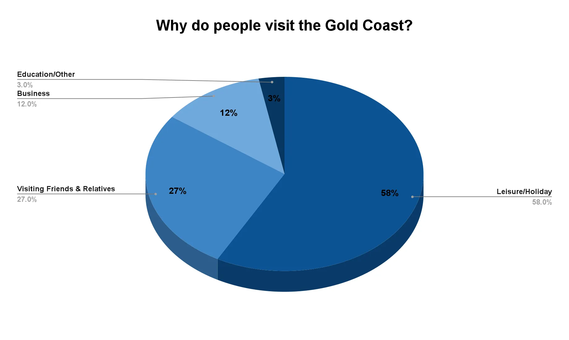 Pie chart of reasons people visit the Gold Coast by trip purpose