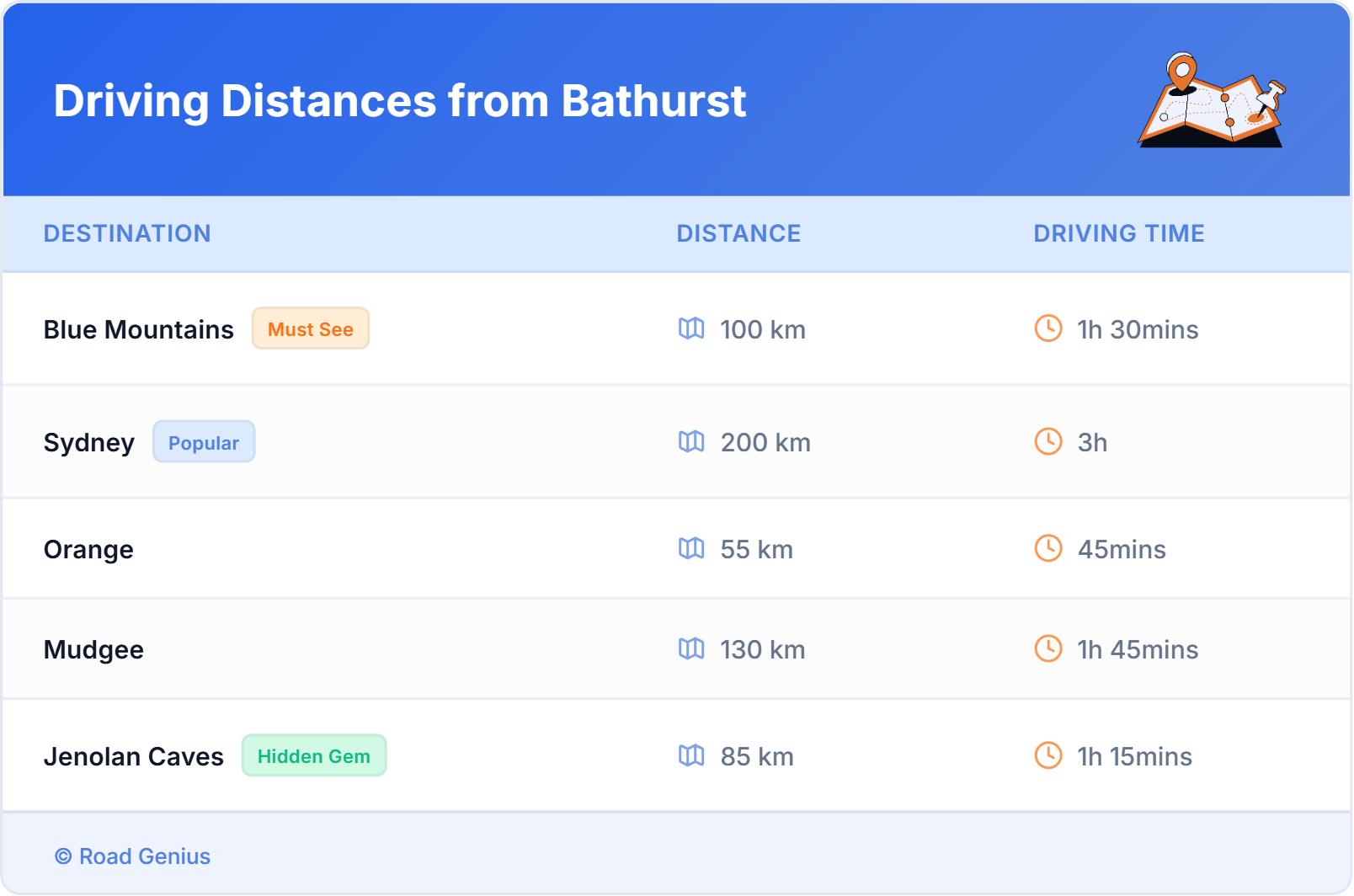Driving Distances from Bathurst, Australia