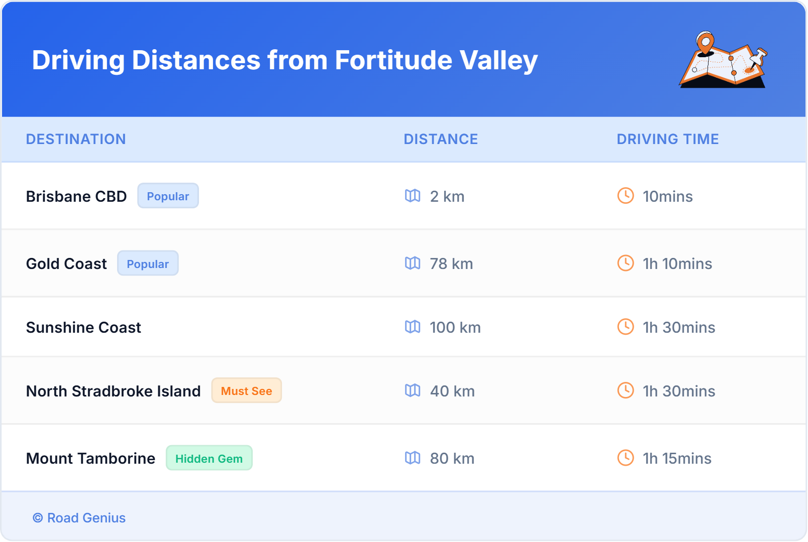 Driving Distances from Fortitude Valley, Australia