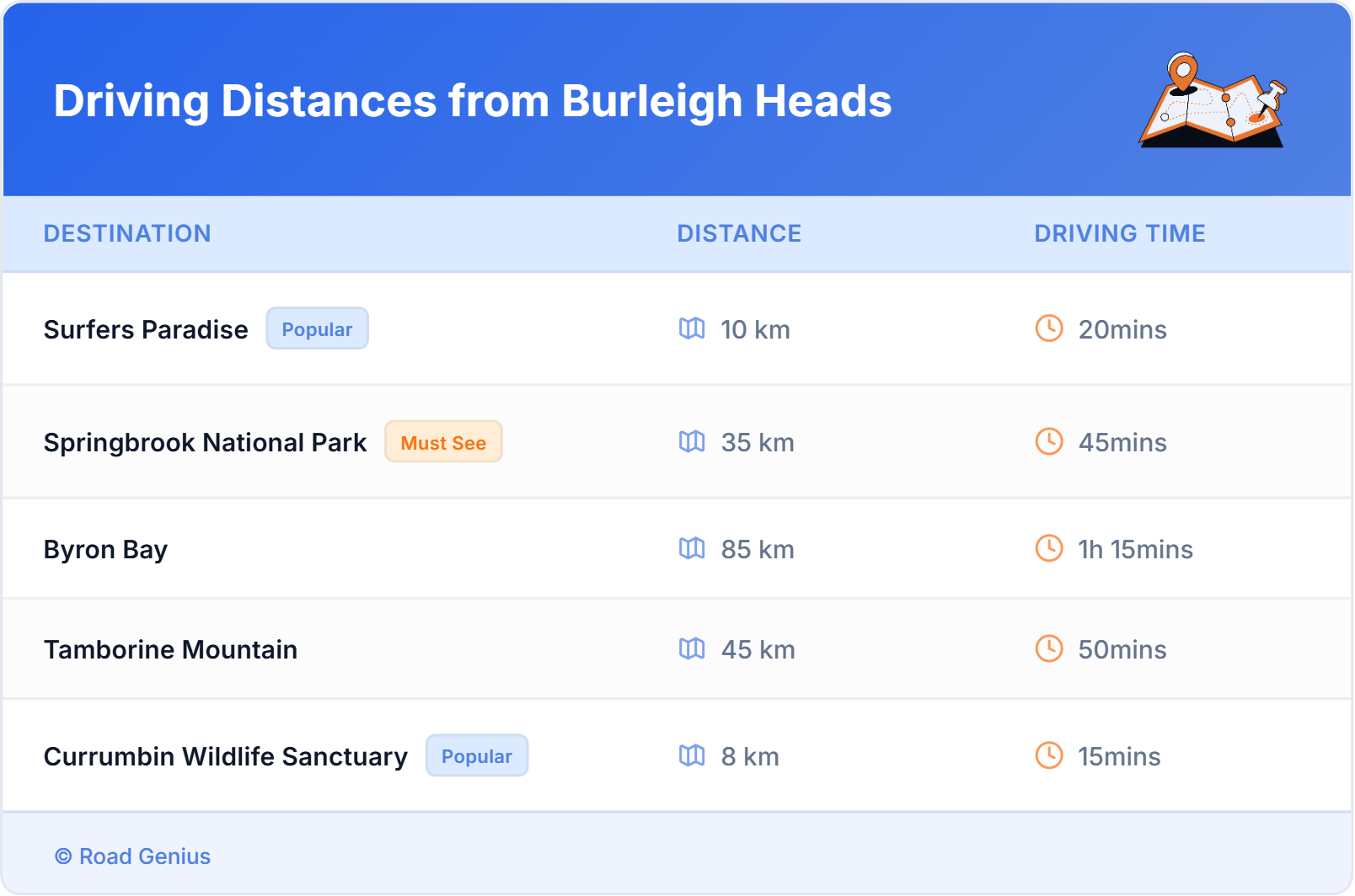 Driving Distances from Burleigh Heads, Australia Driving Distances from Burleigh Heads, Australia