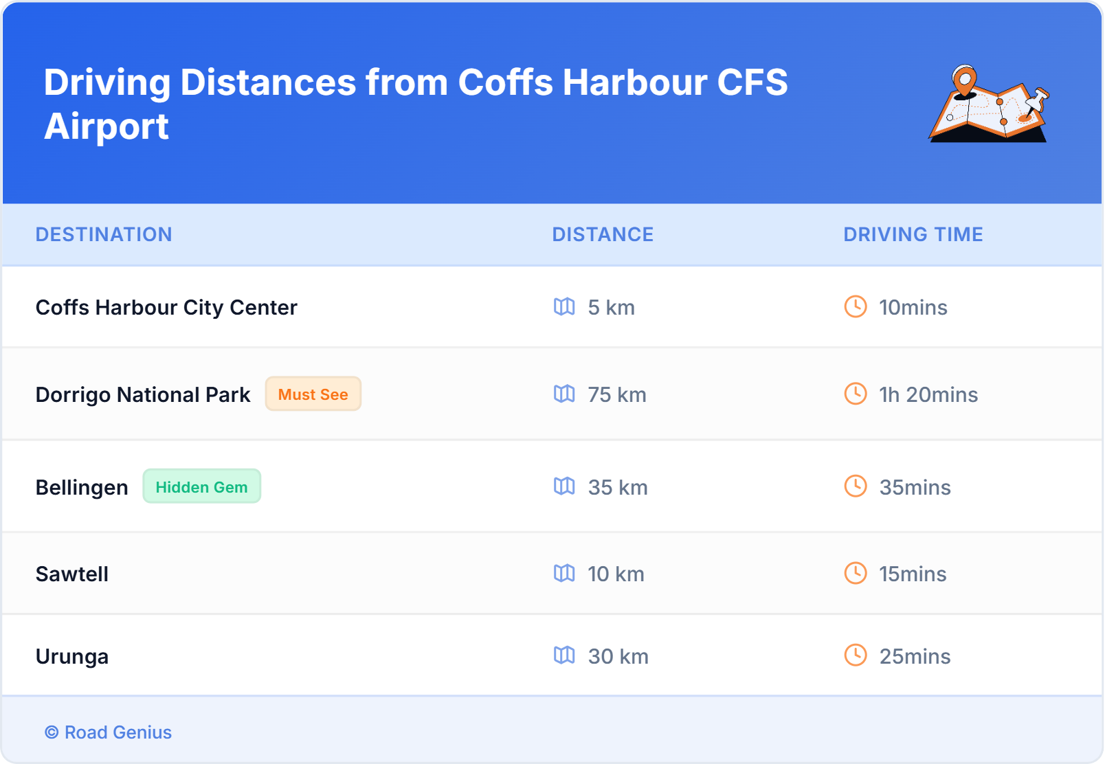 Driving Distances from Coffs Harbour CFS Airport, Australia
