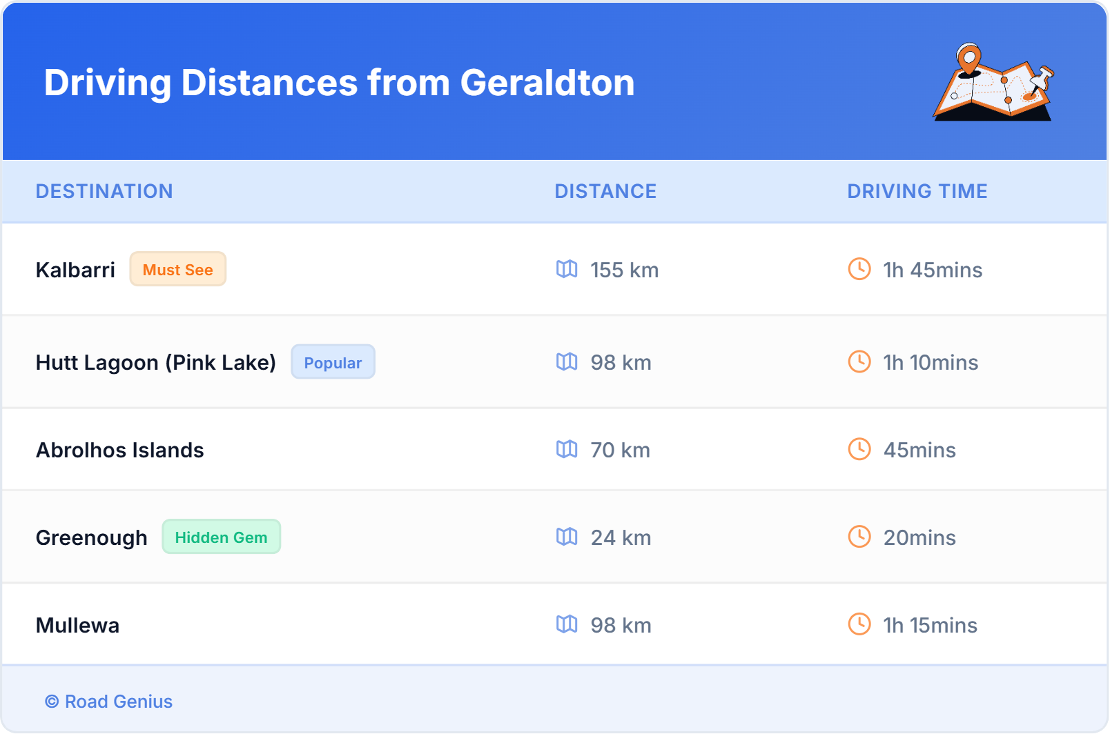 Driving Distances from Geraldton, Australia