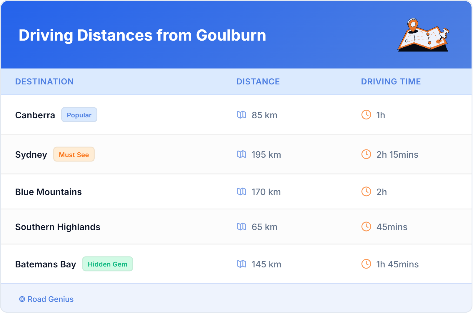 Driving Distances from Goulburn, Australia