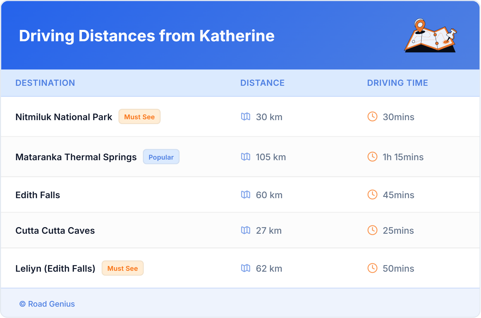 Driving Distances from Katherine, Australia