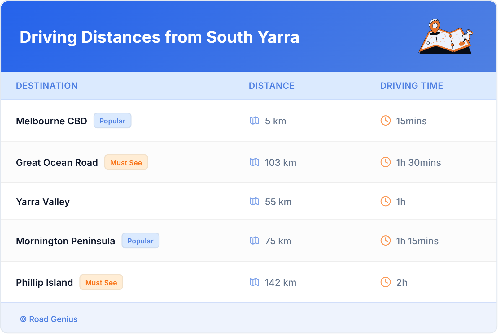 Driving Distances from South Yarra, Australia