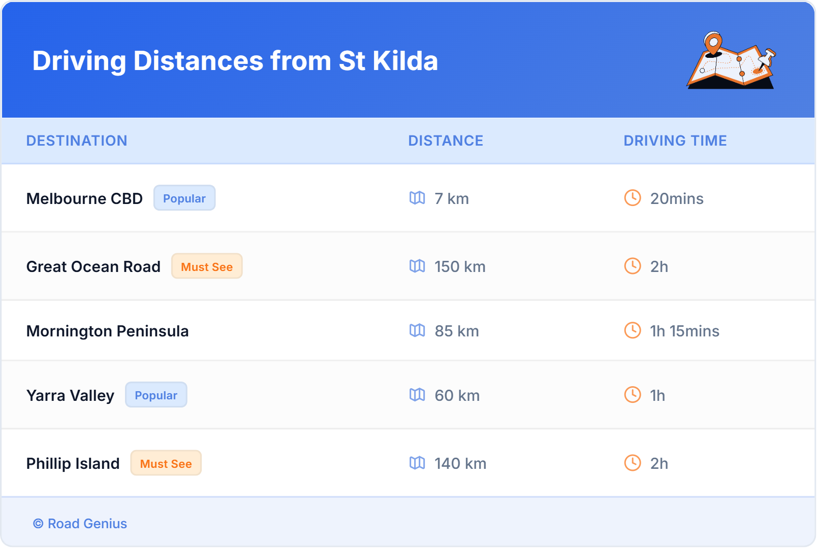 Driving Distances from St Kilda, Australia