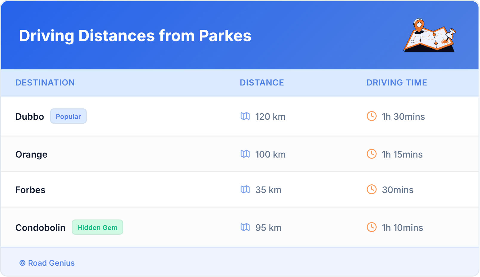 Driving Distances from Parkes, Australia