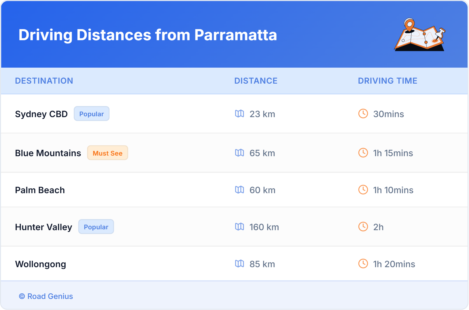 Driving Distances from Parramatta, Australia