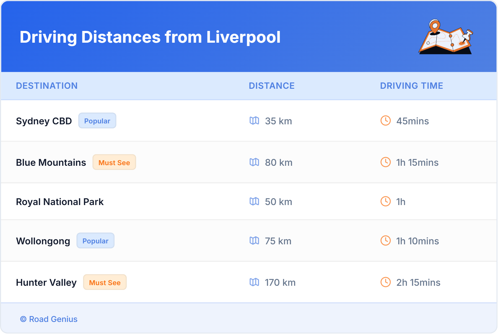Driving Distances from Liverpool, Australia
