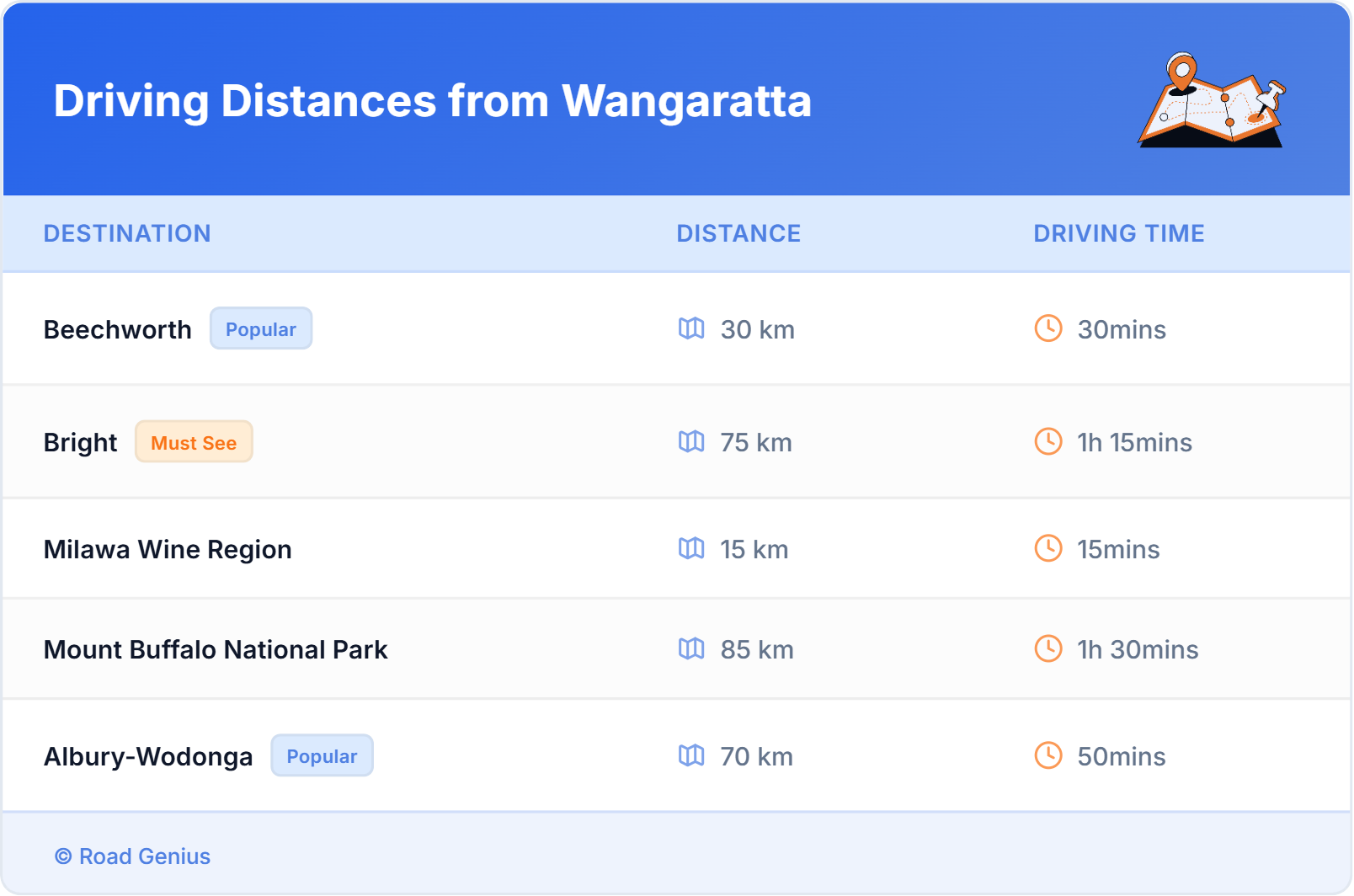 Driving Distances from Wangaratta, Australia Driving Distances from Wangaratta, Australia