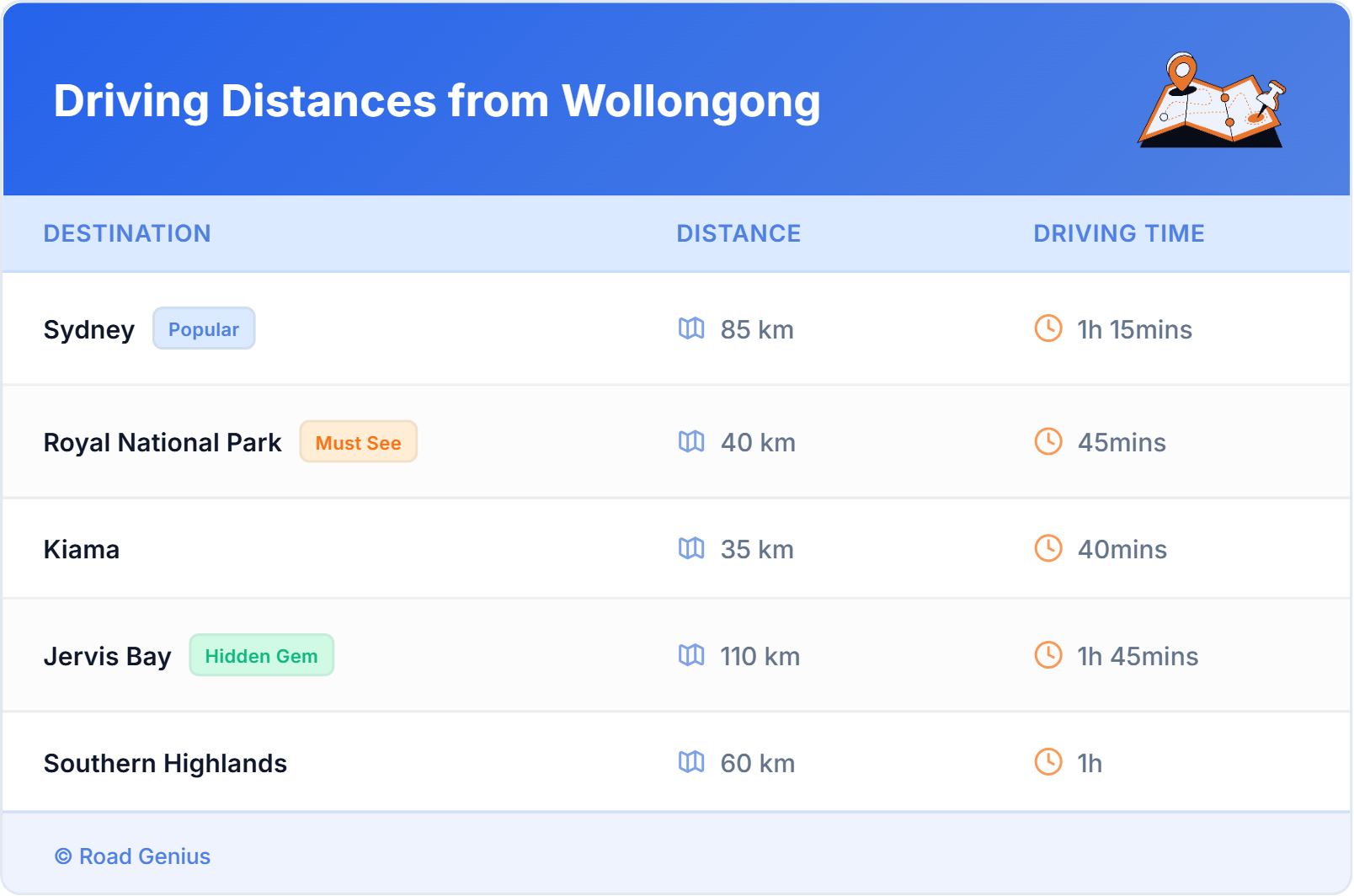 Driving Distances from Wollongong, Australia Driving Distances from Wollongong, Australia