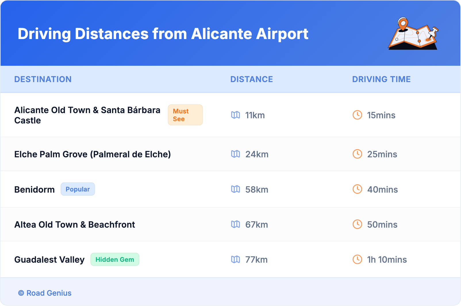 Driving Distances from Alicante Airport Driving Distances from Alicante Airport