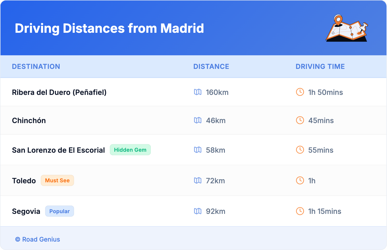 Driving Distances from Madrid Driving Distances from Madrid