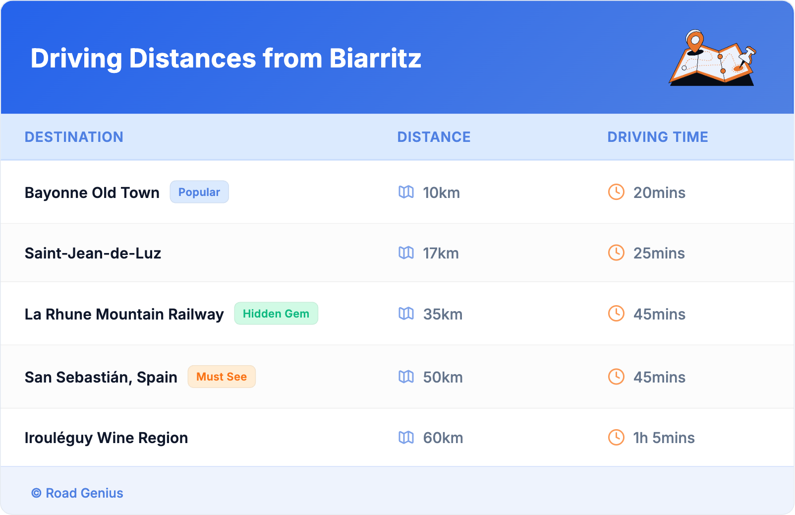 Driving Distances from Biarritz Driving Distances from Biarritz