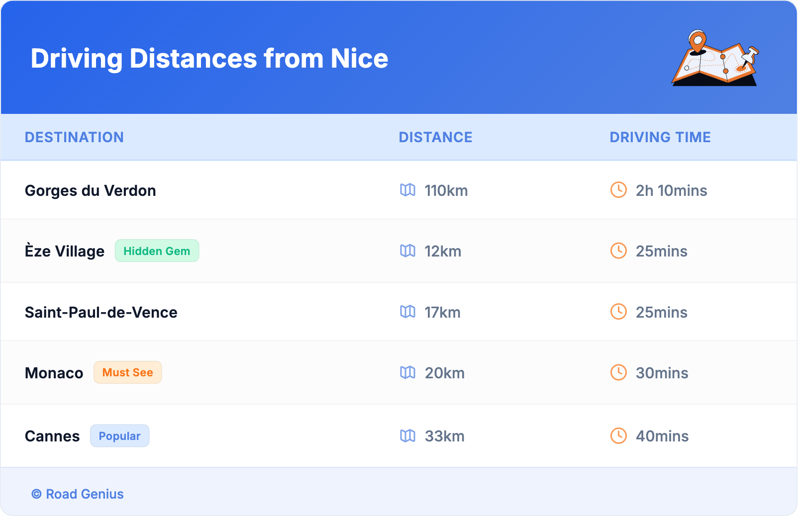 Driving Distances from Nice