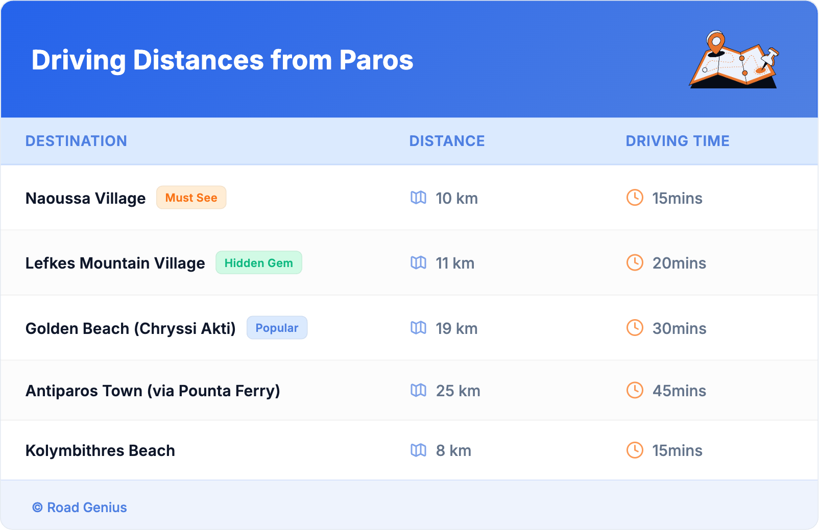 Driving Distances from Paros Driving Distances from Paros