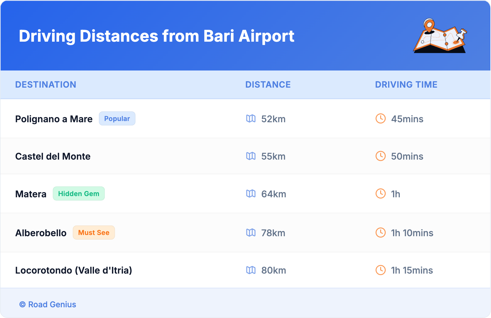 Driving Distances from Bari Airport Driving Distances from Bari Airport