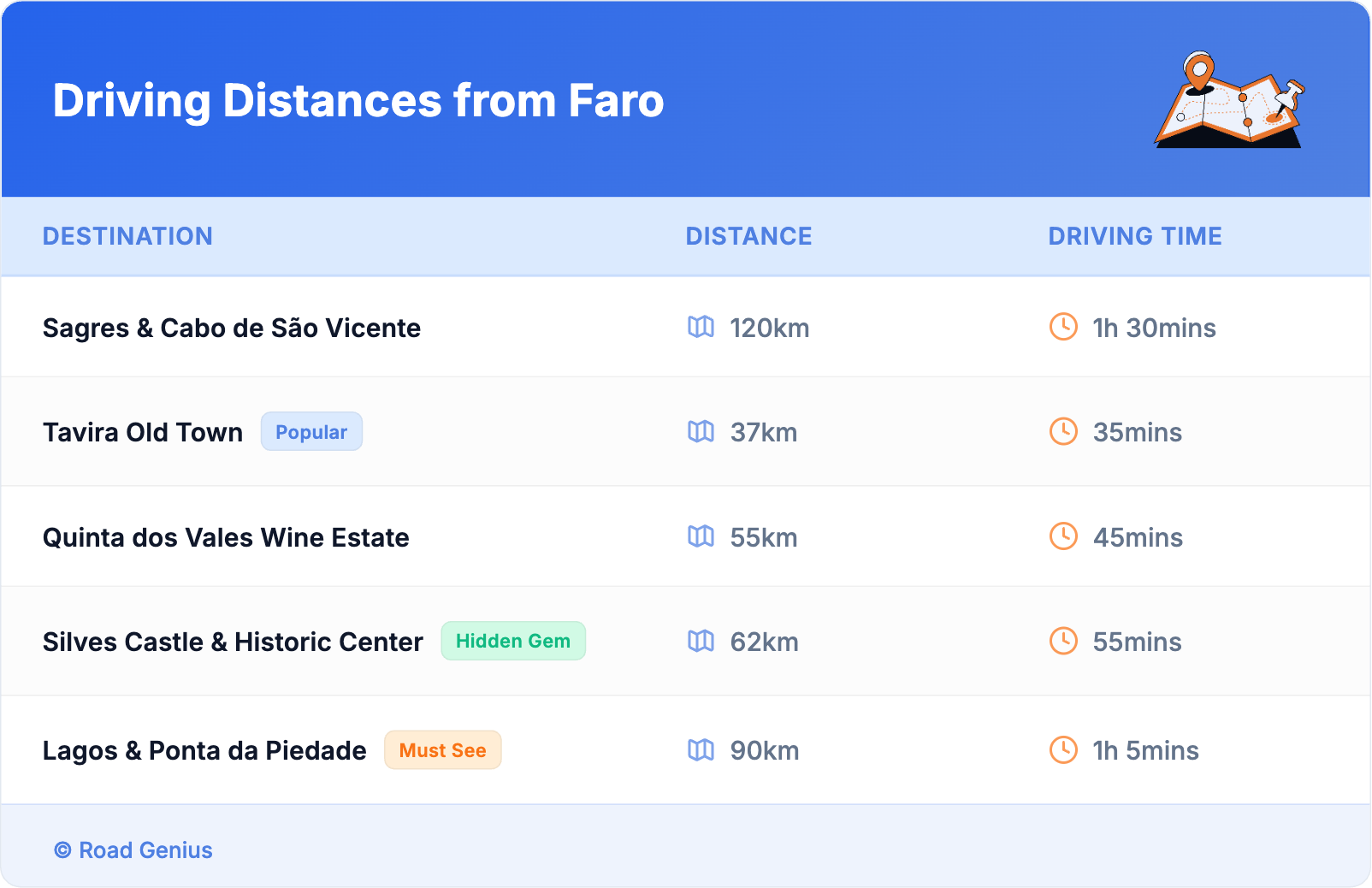 Driving Distances from Faro Driving Distances from Faro