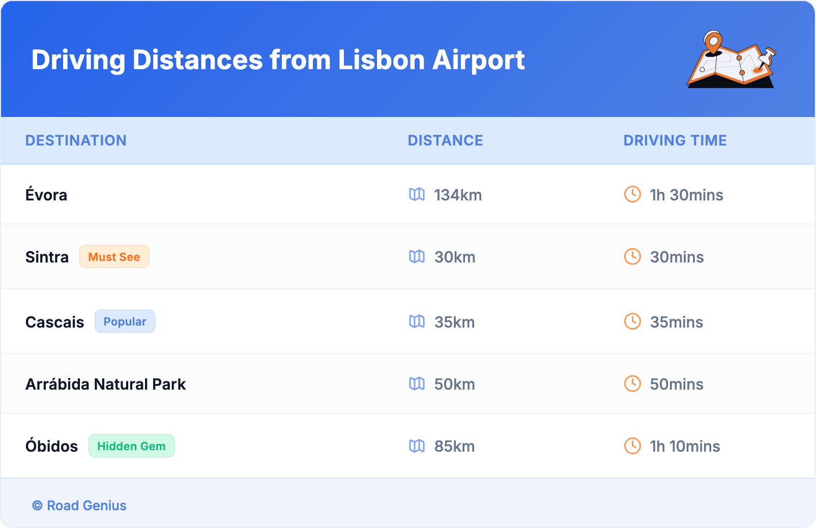 Driving Distances from Lisbon Airport